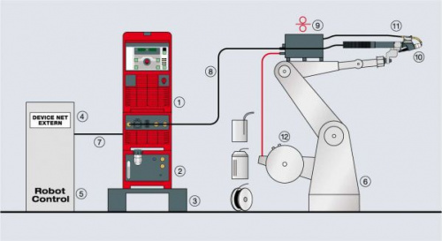Комплект для роботизации MW 5000 job с функцией подачи холодной проволоки PUSH